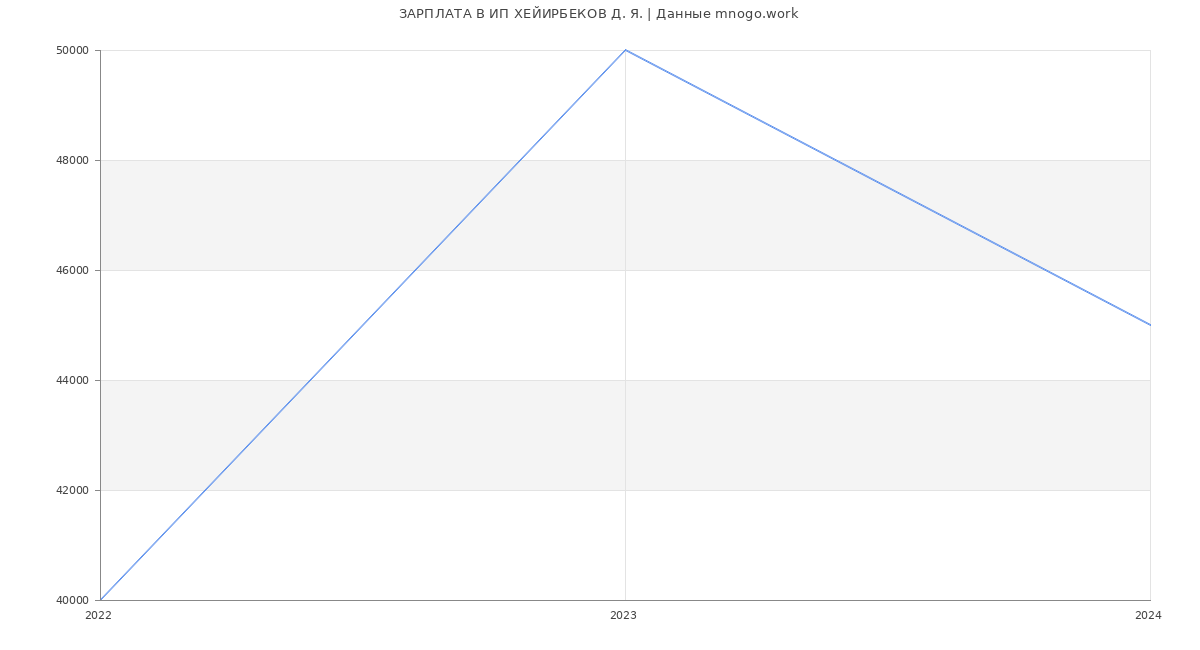 Статистика зарплат ИП ХЕЙИРБЕКОВ Д. Я.