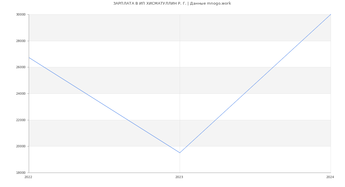 Статистика зарплат ИП ХИСМАТУЛЛИН Р. Г.