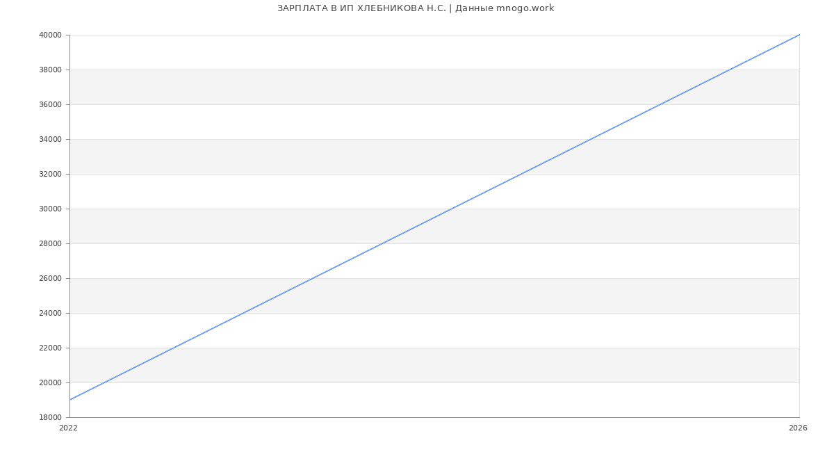 Статистика зарплат ИП ХЛЕБНИКОВА Н.С.