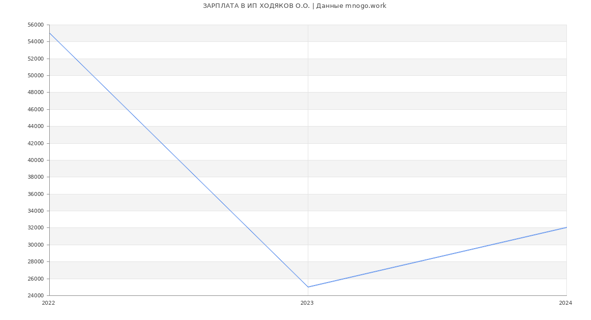 Статистика зарплат ИП ХОДЯКОВ О.О.