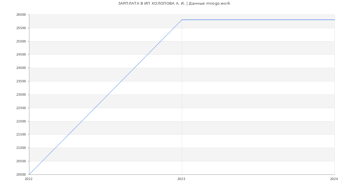 Статистика зарплат ИП ХОЛОПОВА А. И.