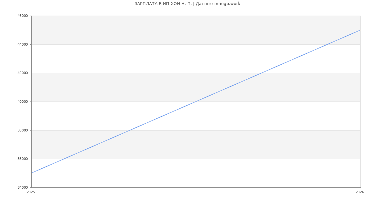 Статистика зарплат ИП ХОН Н. П.