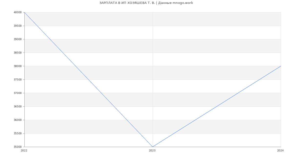 Статистика зарплат ИП ХОЗЯШЕВА Т. В.