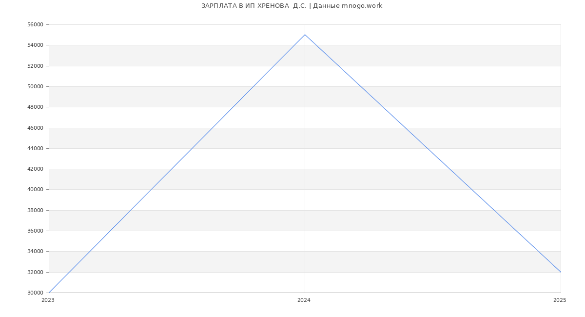 Статистика зарплат ИП ХРЕНОВА  Д.С.