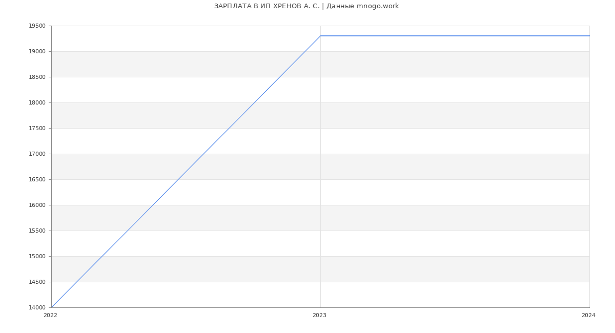 Статистика зарплат ИП ХРЕНОВ А. С.