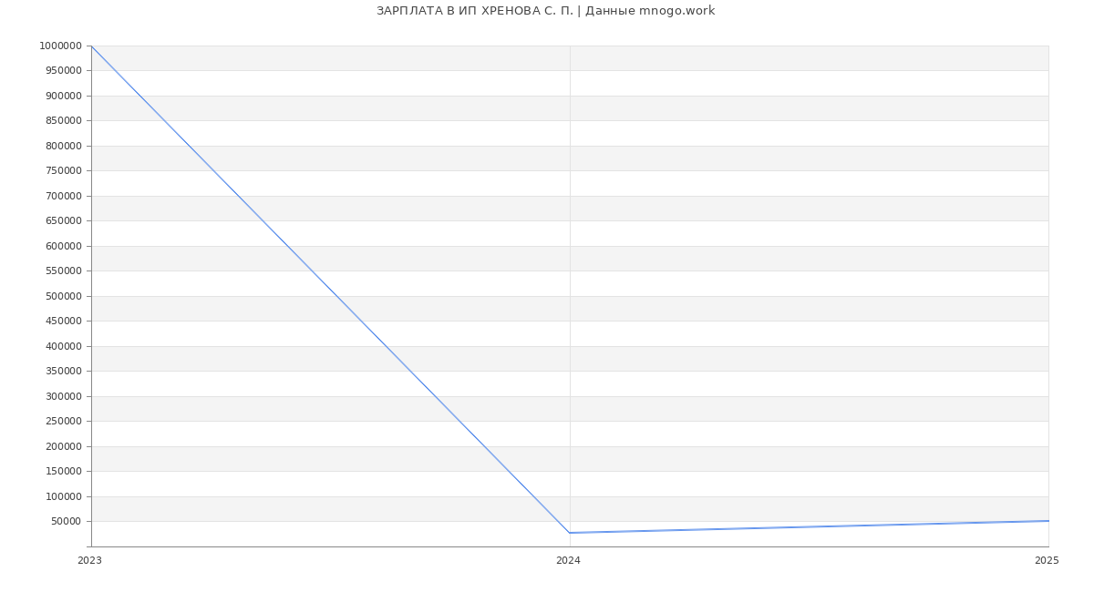 Статистика зарплат ИП ХРЕНОВА С. П.