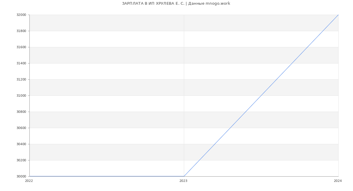 Статистика зарплат ИП ХРУЛЕВА Е. С.