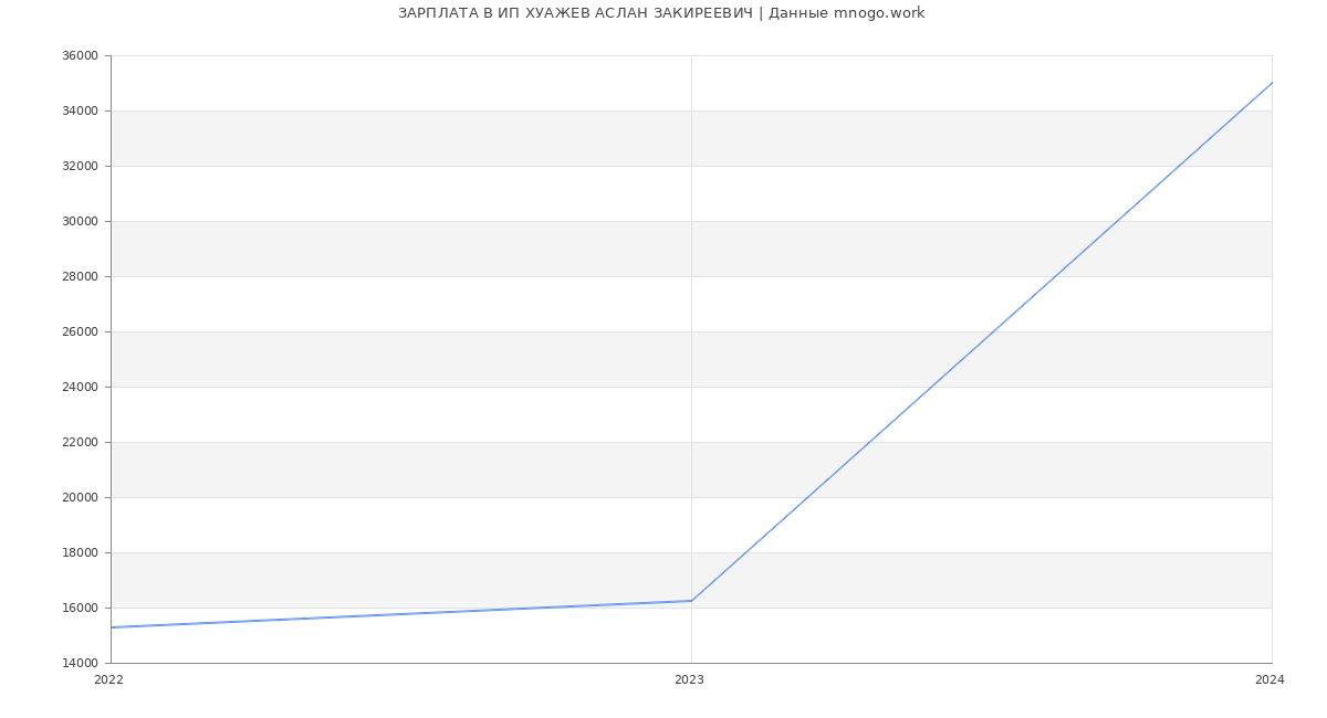 Статистика зарплат ИП ХУАЖЕВ АСЛАН ЗАКИРЕЕВИЧ
