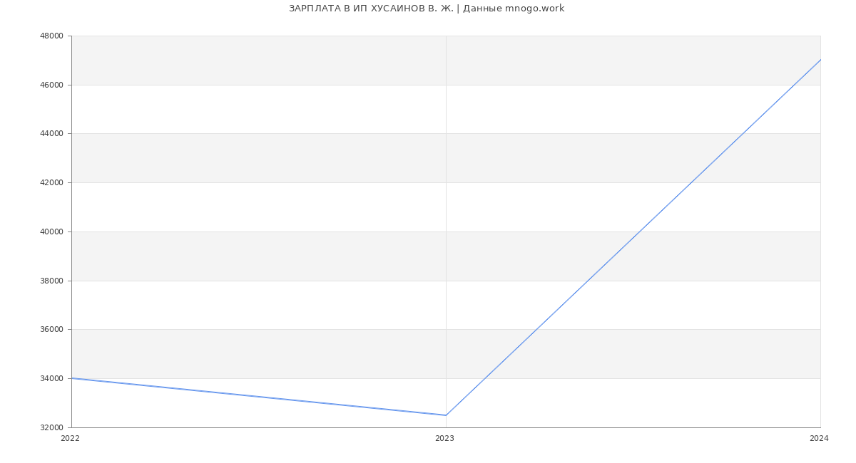 Статистика зарплат ИП ХУСАИНОВ В. Ж.