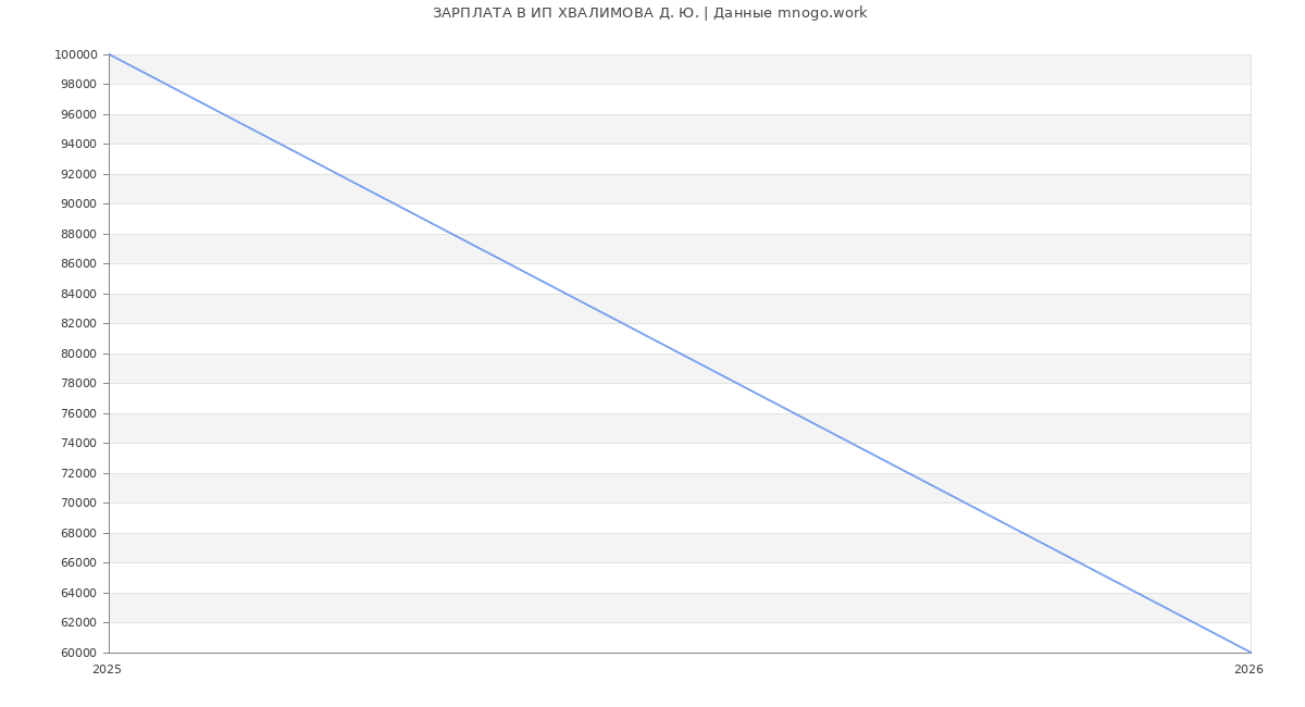 Статистика зарплат ИП ХВАЛИМОВА Д. Ю.
