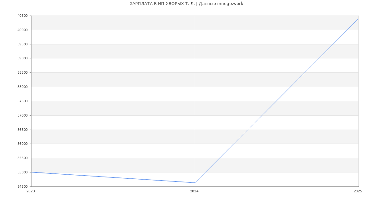Статистика зарплат ИП ХВОРЫХ Т. Л.
