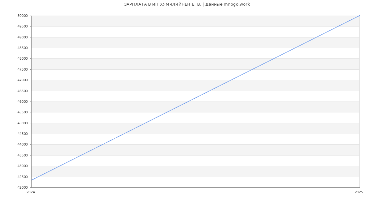 Статистика зарплат ИП ХЯМЯЛЯЙНЕН Е. В.