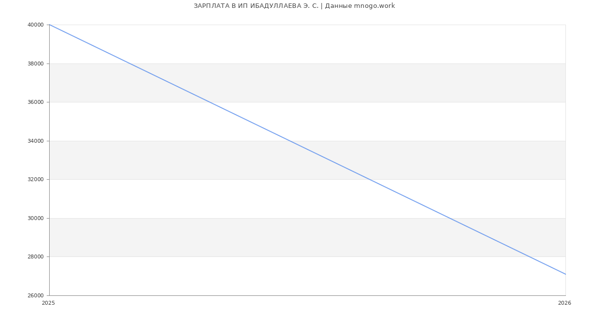 Статистика зарплат ИП ИБАДУЛЛАЕВА Э. С.
