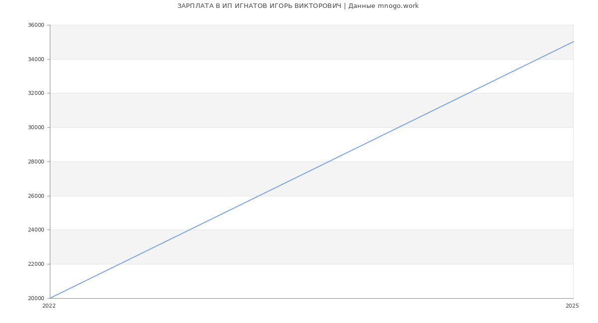 Статистика зарплат ИП ИГНАТОВ ИГОРЬ ВИКТОРОВИЧ