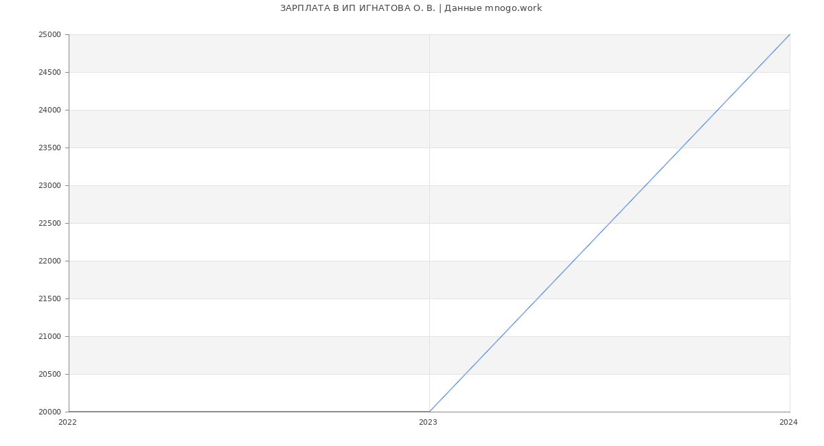 Статистика зарплат ИП ИГНАТОВА О. В.