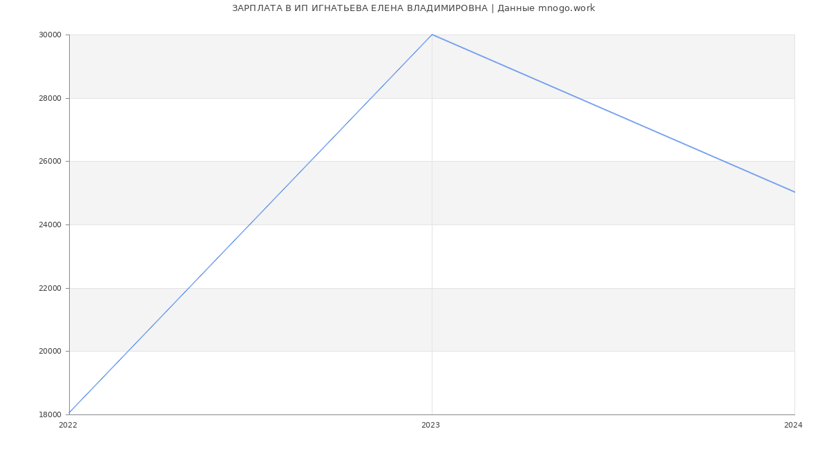 Статистика зарплат ИП ИГНАТЬЕВА ЕЛЕНА ВЛАДИМИРОВНА