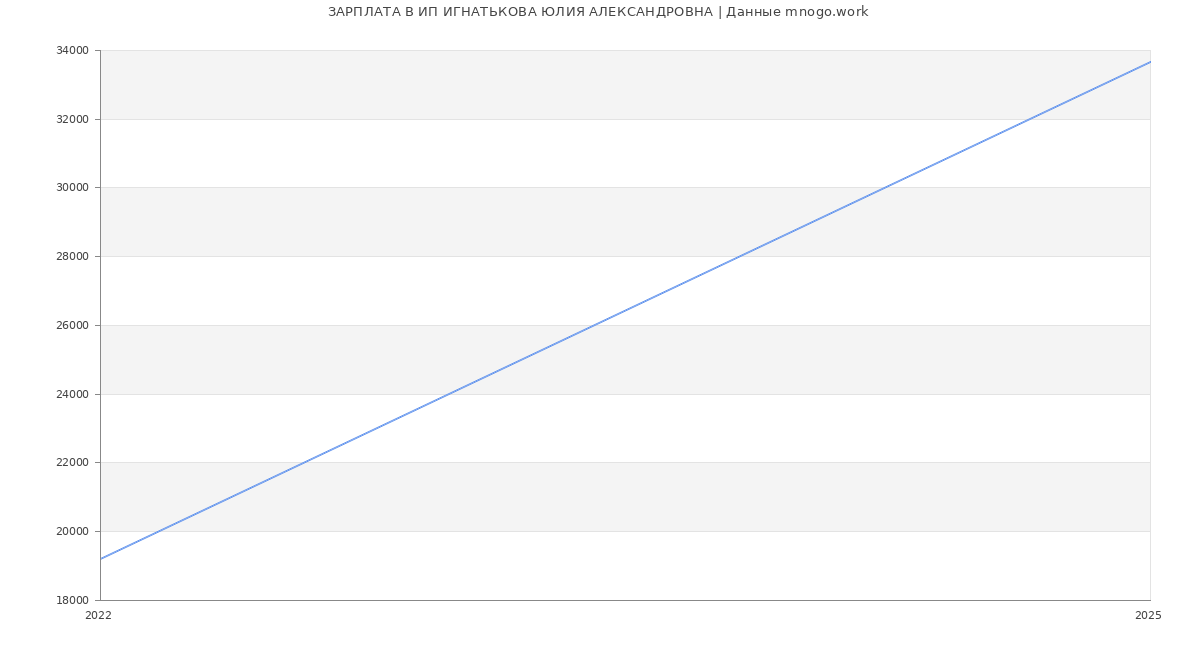 Статистика зарплат ИП ИГНАТЬКОВА ЮЛИЯ АЛЕКСАНДРОВНА