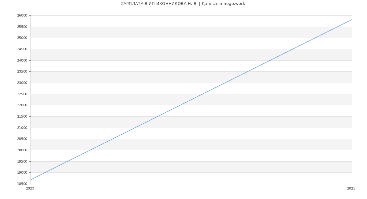 Статистика зарплат ИП ИКОННИКОВА Н. В.