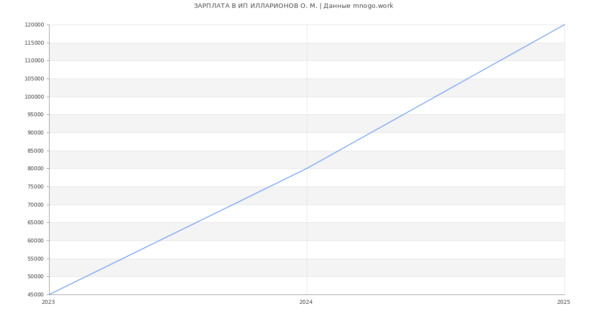 Статистика зарплат ИП ИЛЛАРИОНОВ О. М.