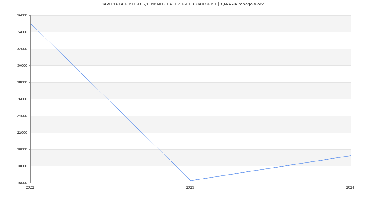 Статистика зарплат ИП ИЛЬДЕЙКИН СЕРГЕЙ ВЯЧЕСЛАВОВИЧ