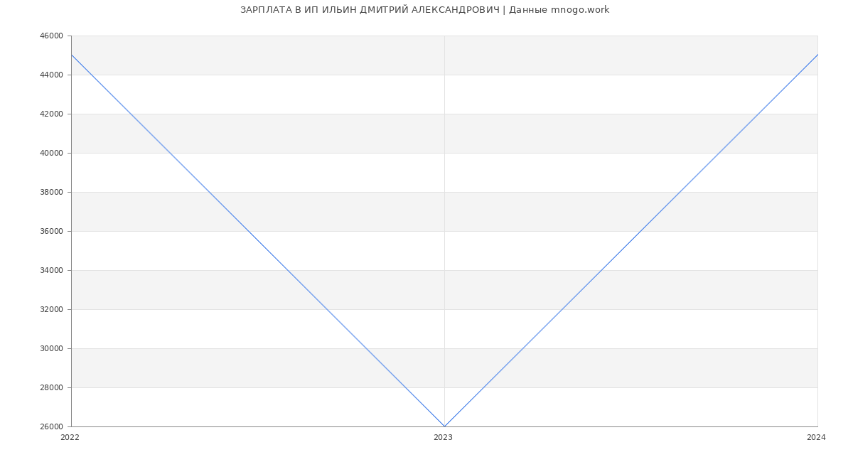 Статистика зарплат ИП ИЛЬИН ДМИТРИЙ АЛЕКСАНДРОВИЧ