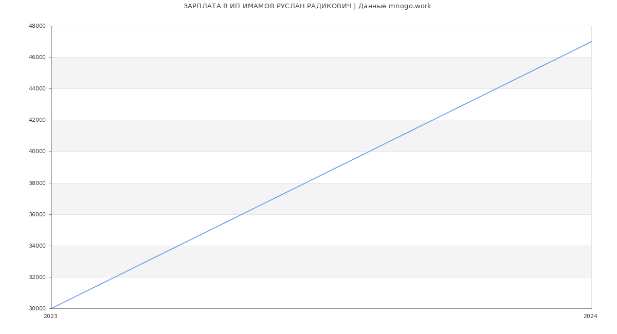 Статистика зарплат ИП ИМАМОВ РУСЛАН РАДИКОВИЧ