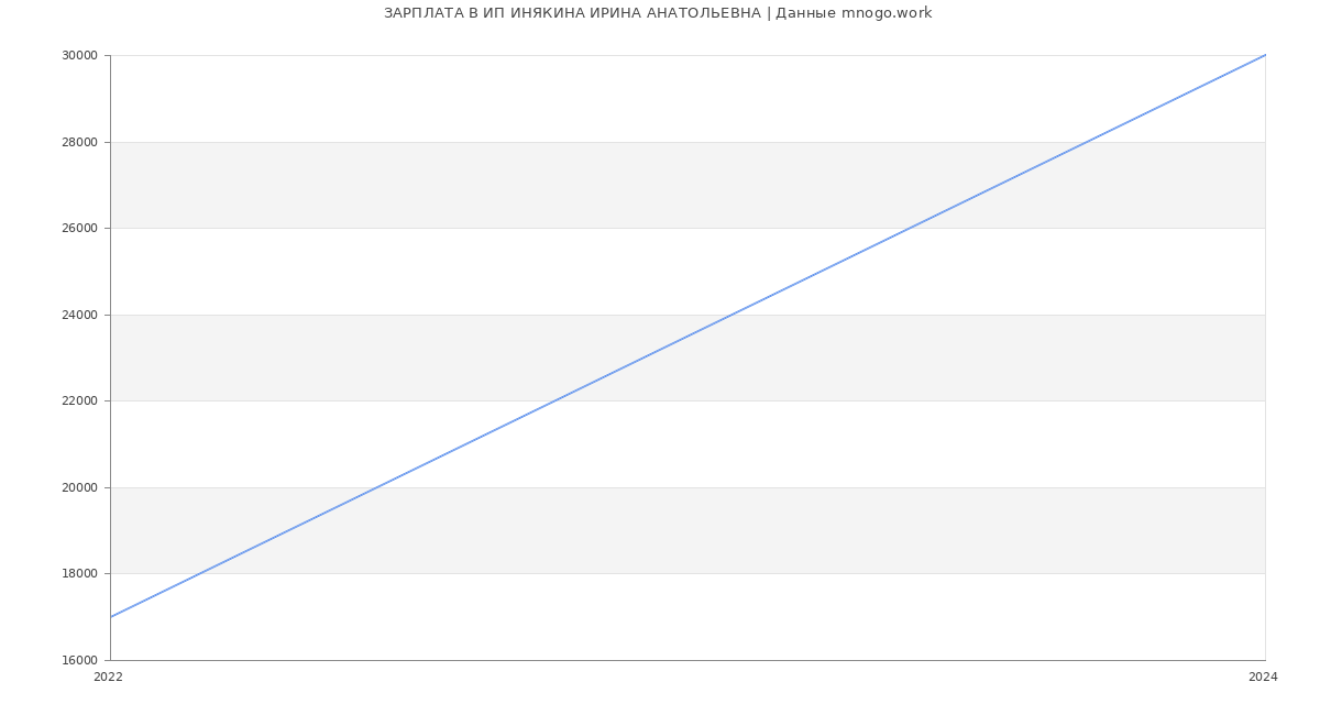 Статистика зарплат ИП ИНЯКИНА ИРИНА АНАТОЛЬЕВНА