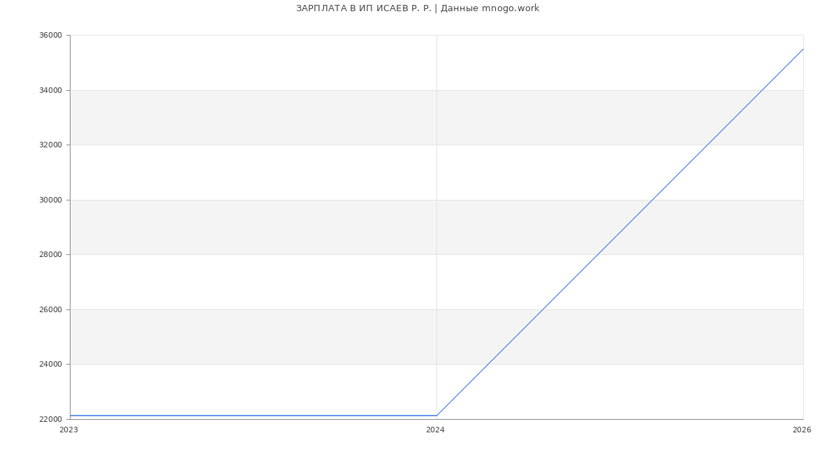 Статистика зарплат ИП ИСАЕВ Р. Р.