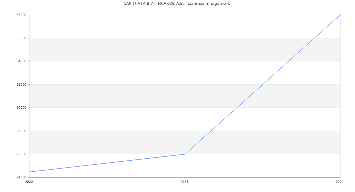 Статистика зарплат ИП ИСАКОВ А.В.