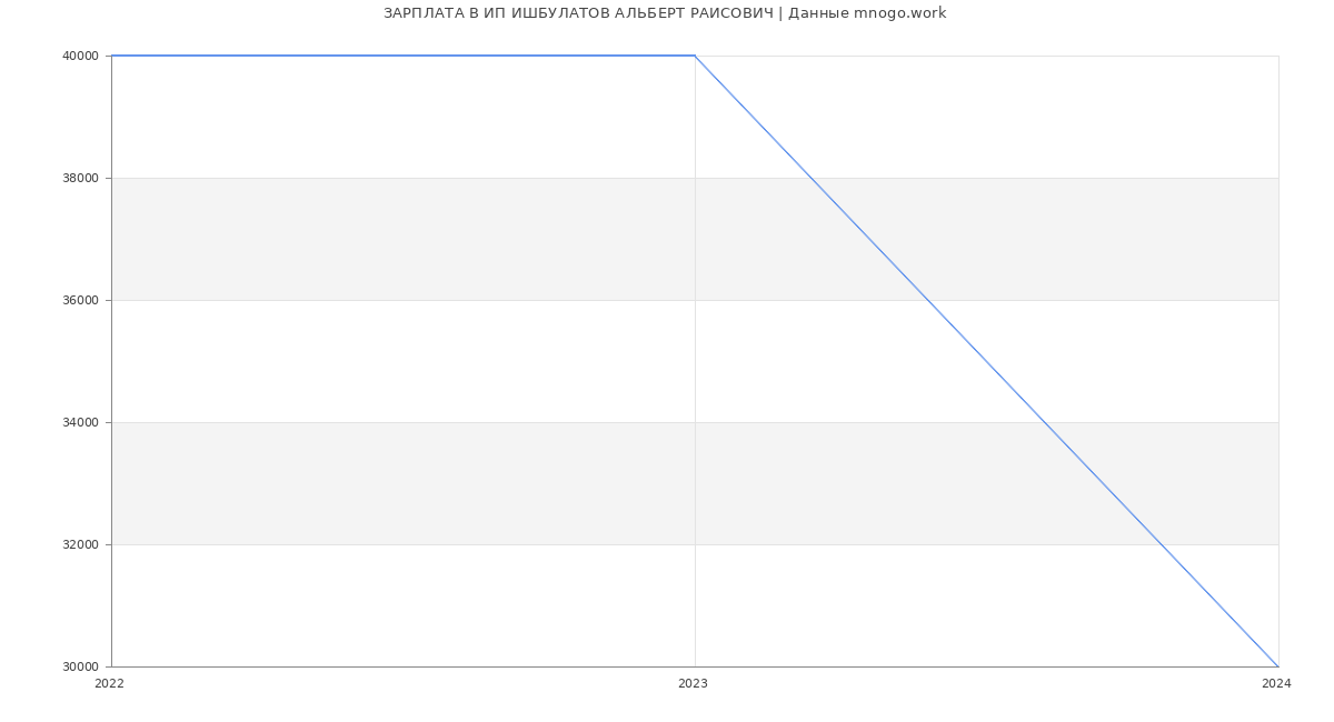 Статистика зарплат ИП ИШБУЛАТОВ АЛЬБЕРТ РАИСОВИЧ