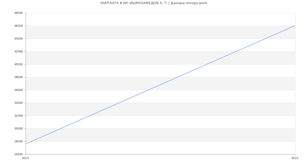 Статистика зарплат ИП ИШМУХАМЕДОВ А. Т.