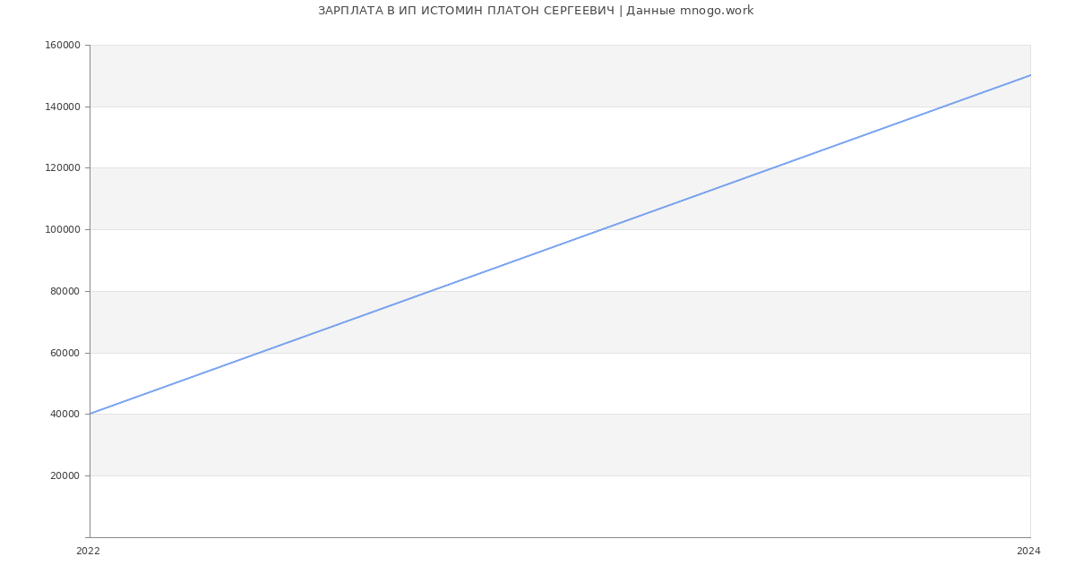 Статистика зарплат ИП ИСТОМИН ПЛАТОН СЕРГЕЕВИЧ