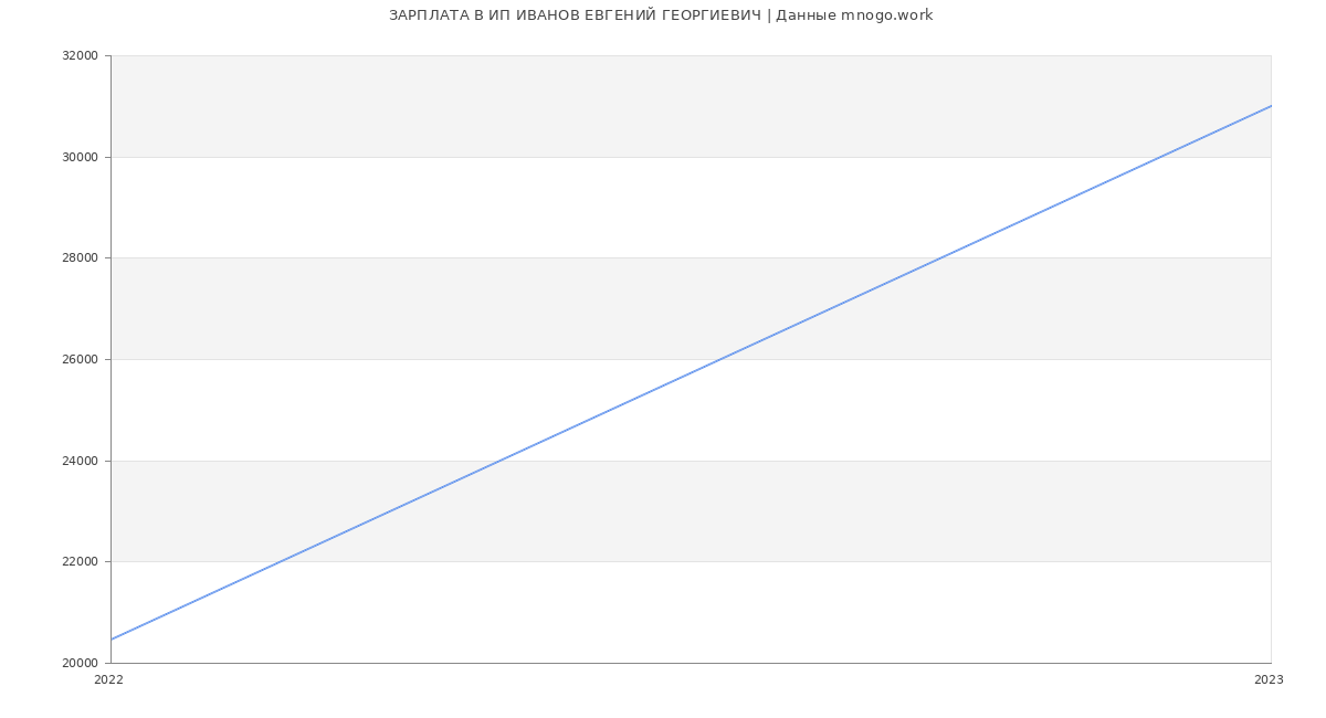 Статистика зарплат ИП ИВАНОВ ЕВГЕНИЙ ГЕОРГИЕВИЧ