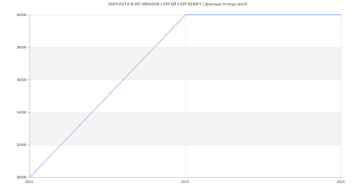 Статистика зарплат ИП ИВАНОВ СЕРГЕЙ СЕРГЕЕВИЧ