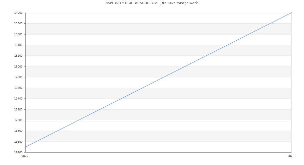 Статистика зарплат ИП ИВАНОВ В. А.