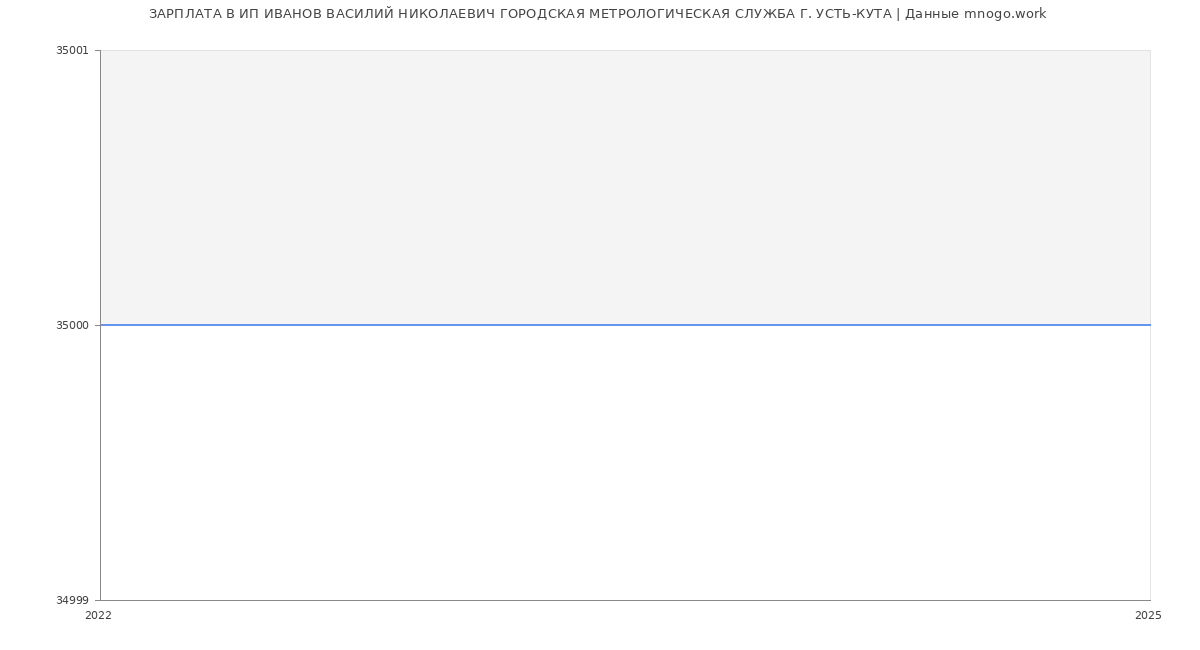 Статистика зарплат ИП ИВАНОВ ВАСИЛИЙ НИКОЛАЕВИЧ ГОРОДСКАЯ МЕТРОЛОГИЧЕСКАЯ СЛУЖБА Г. УСТЬ-КУТА