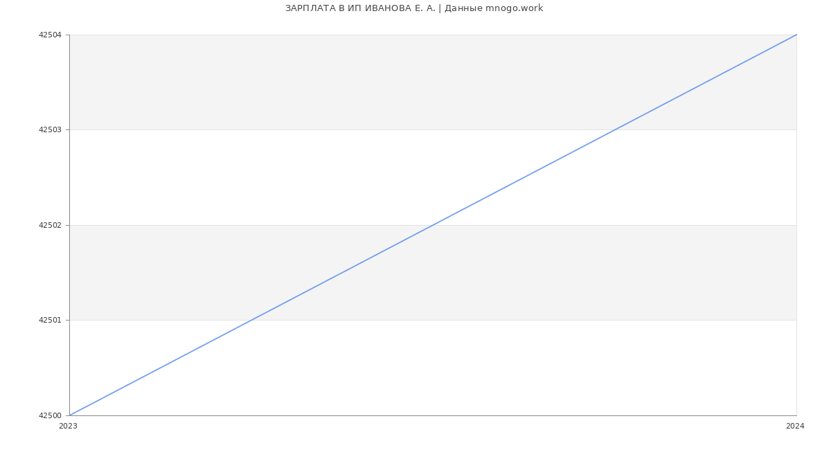 Статистика зарплат ИП ИВАНОВА Е. А.