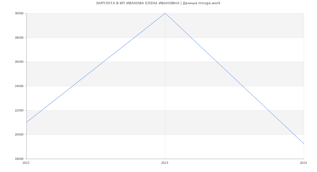 Статистика зарплат ИП ИВАНОВА ЕЛЕНА ИВАНОВНА