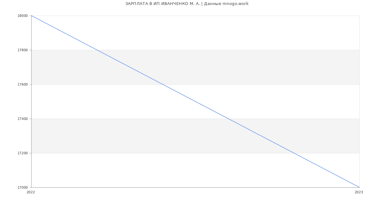 Статистика зарплат ИП ИВАНЧЕНКО М. А.