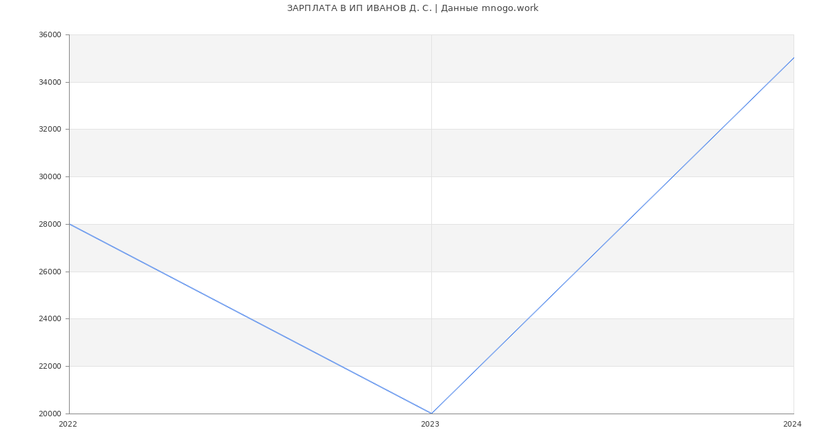 Статистика зарплат ИП ИВАНОВ Д. С.