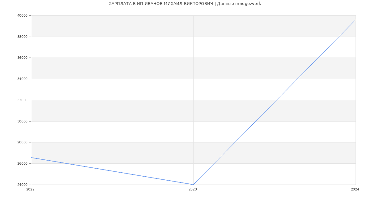 Статистика зарплат ИП ИВАНОВ МИХАИЛ ВИКТОРОВИЧ