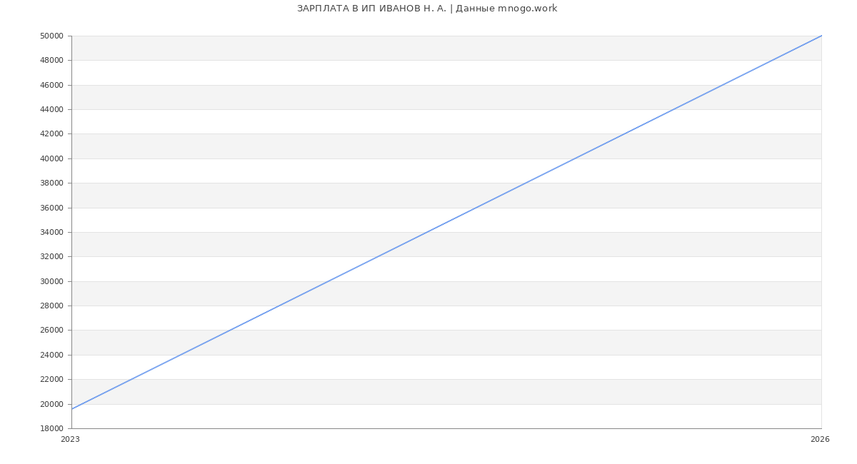 Статистика зарплат ИП ИВАНОВ Н. А.