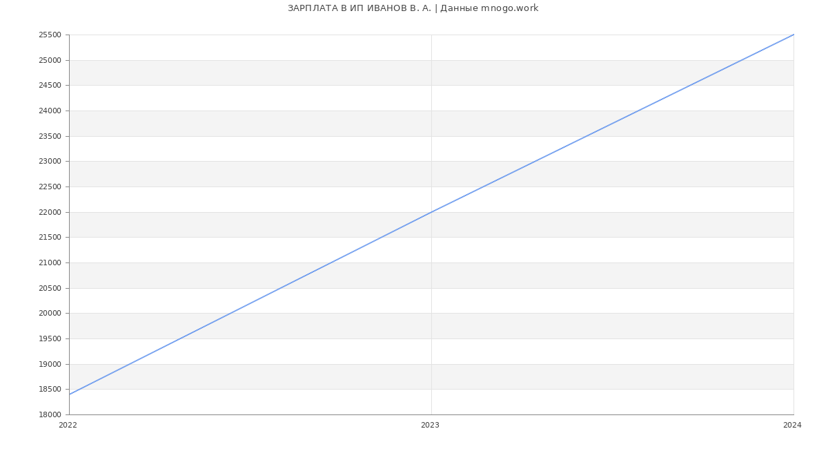 Статистика зарплат ИП ИВАНОВ В. А.