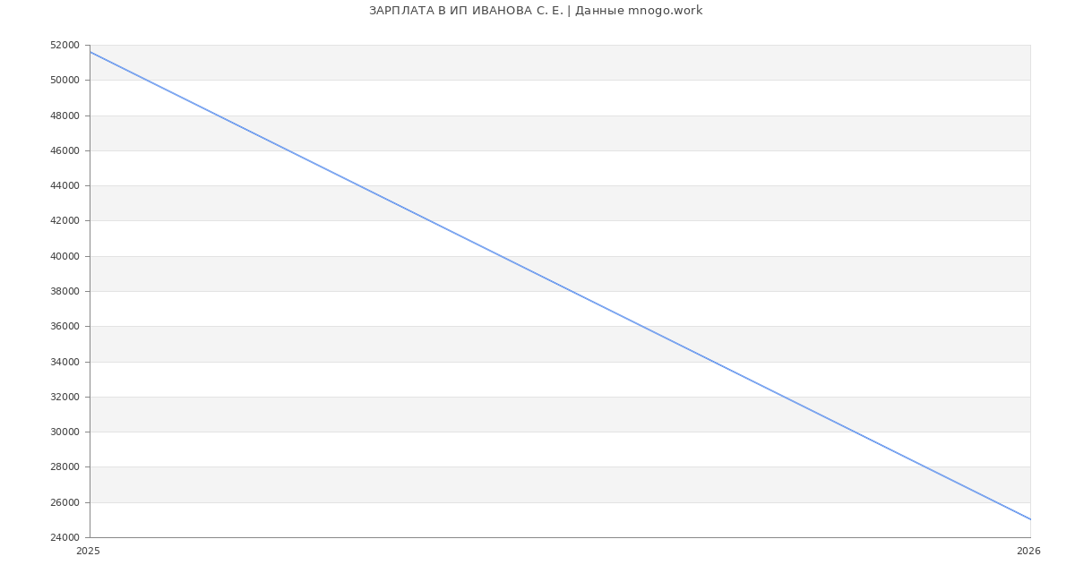 Статистика зарплат ИП ИВАНОВА С. Е.