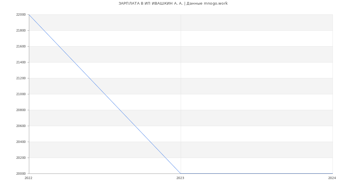 Статистика зарплат ИП ИВАШКИН А. А.