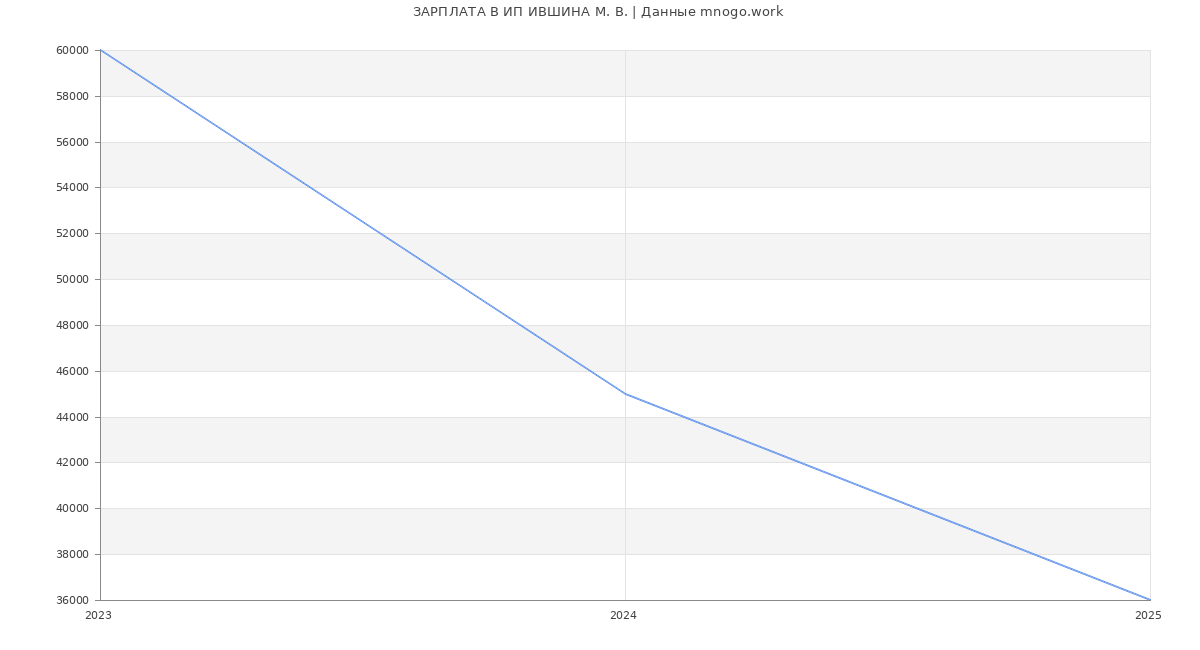 Статистика зарплат ИП ИВШИНА М. В.