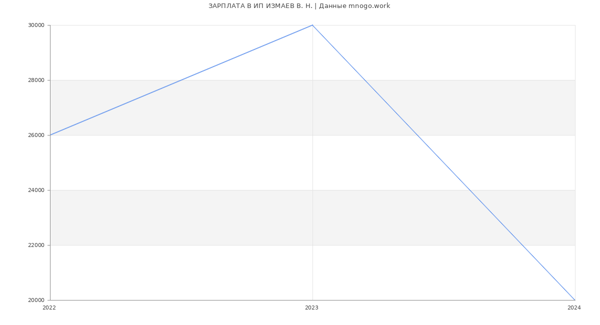 Статистика зарплат ИП ИЗМАЕВ В. Н.