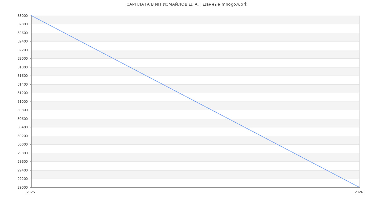 Статистика зарплат ИП ИЗМАЙЛОВ Д. А.