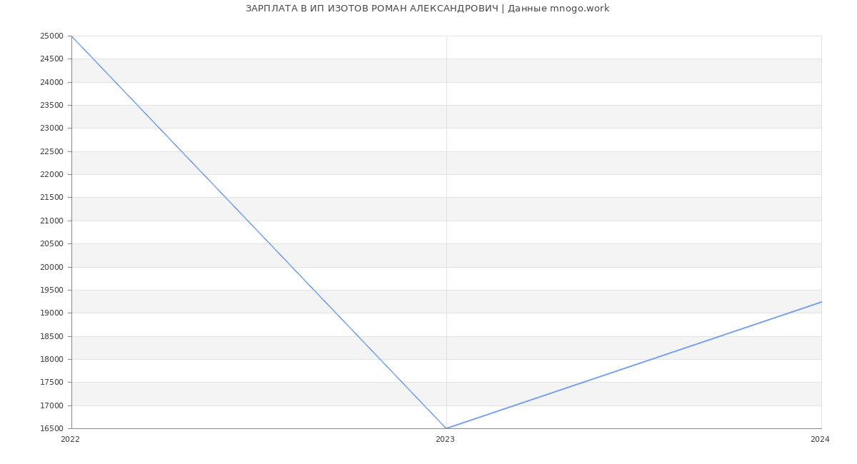 Статистика зарплат ИП ИЗОТОВ РОМАН АЛЕКСАНДРОВИЧ