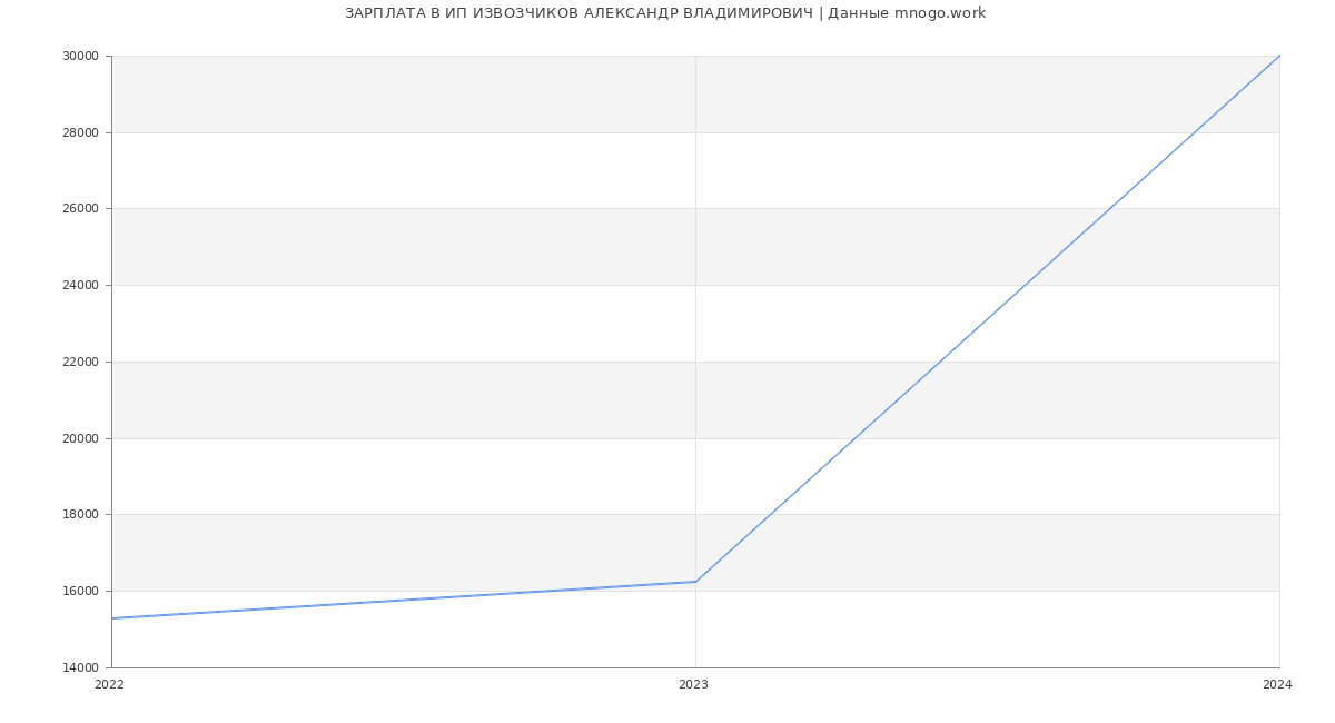 Статистика зарплат ИП ИЗВОЗЧИКОВ АЛЕКСАНДР ВЛАДИМИРОВИЧ